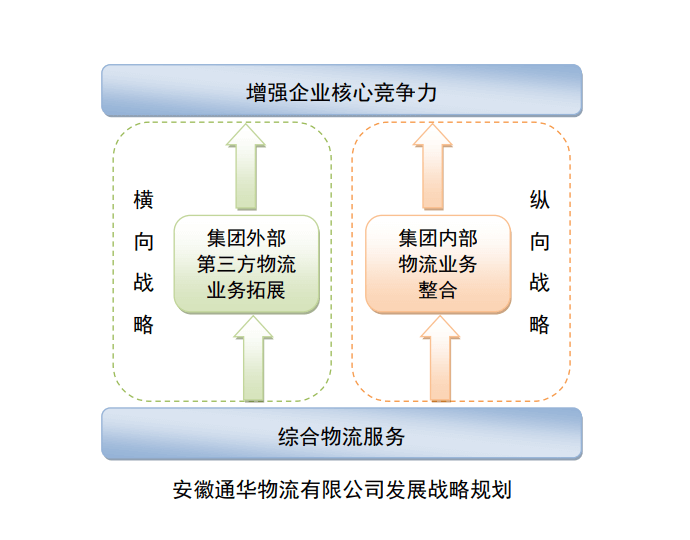 戰略規劃